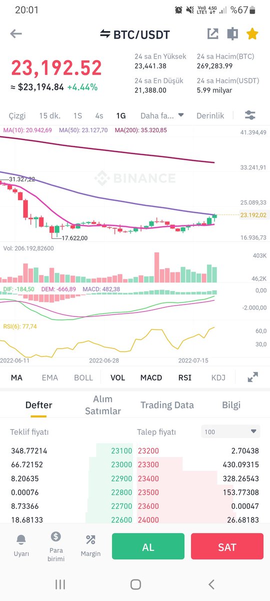 Merhaba piyasa aktörleri. #BTC MA50 seviyesine geldi. Burada bir dirençle karşılaşabilir. Kırılım için üzrinde mum kapatması gerekir. Mal toplamak için biraz bekleme yapılabilir. İlla almalıyım diyorsaniz 🛑 stoplu girebilirsiniz. Hedef 2024 👸