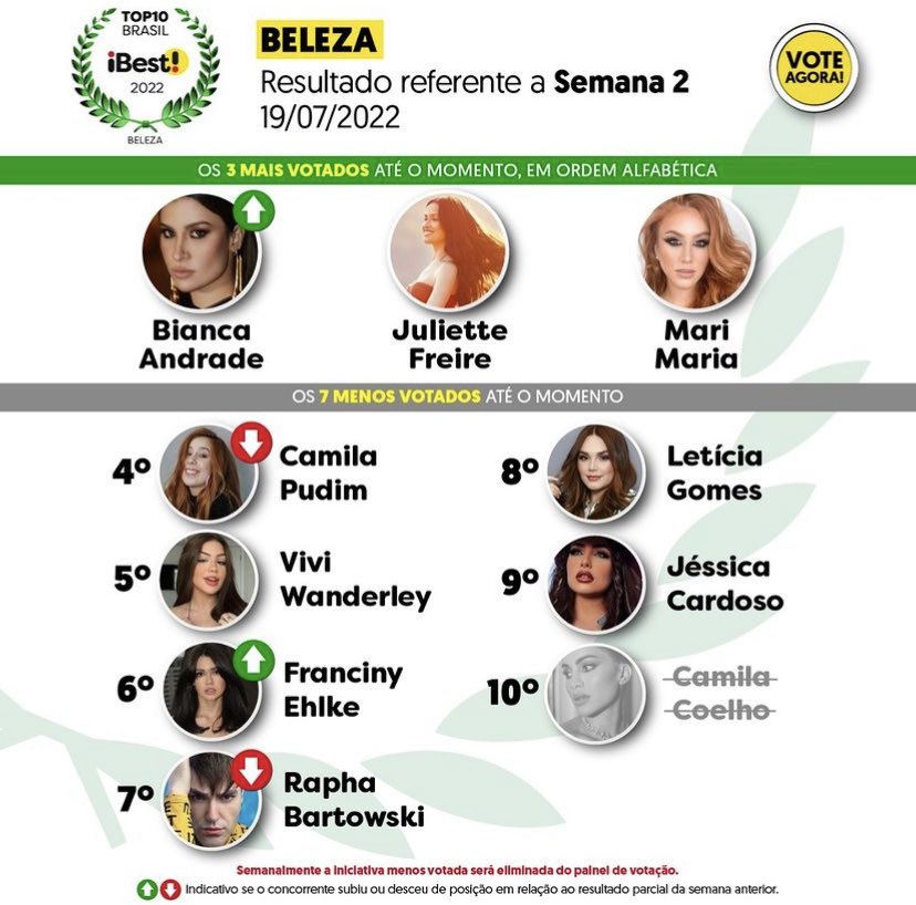 QGdaBianca's tweet photo. Na segunda semana de votação, Bianca ficou entre os 3 mais votados na categoria Beleza. Vamos continuar assim para coloca-la no top3. ❤️‍🔥 https://t.co/kpT6CwZXkn