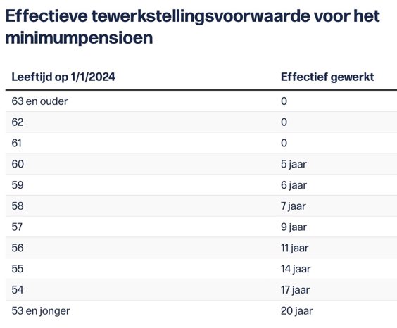 20 jaar effectief gewerkt telt enkel voor mensen onder de 51...