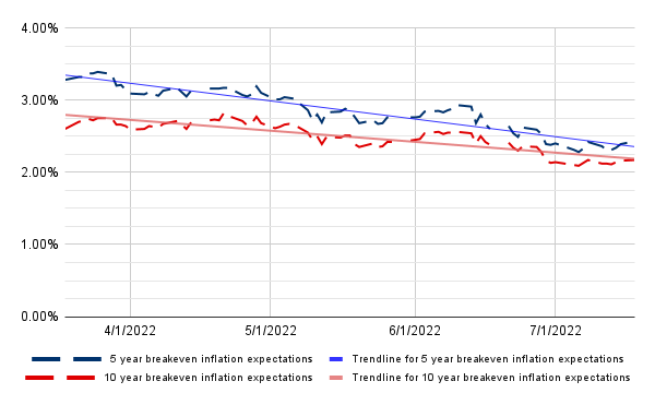 InflationReport's tweet photo. Long-run inflation expectations have been trending down since March, yet remain above the Fed's 2% average target. As of yesterday, we estimate that bond markets were pricing in around 2.43% PCEPI inflation per year over the next 5 years and 2.17% over the next 10 years.
#PCEPI https://t.co/J1DPTXf2ho