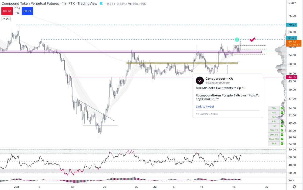 ConquererCrypto's tweet image. $COMP target 1 done! 🤝

#compoundtoken #crypto #altcoins 
#conquerercalls