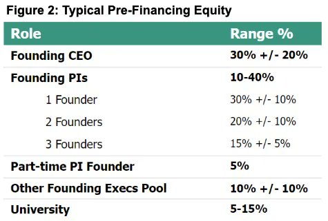 Solving the Equity Equation buff.ly/3P5gYu4 <a href="/OUP_VC/">Osage Univ. Partners</a> 

The following observations are based on collective insights from a decade of working with hundreds of founders and an analysis of the #equity structures of over 90 university spinouts. 

#startup #VC #VentureCapital