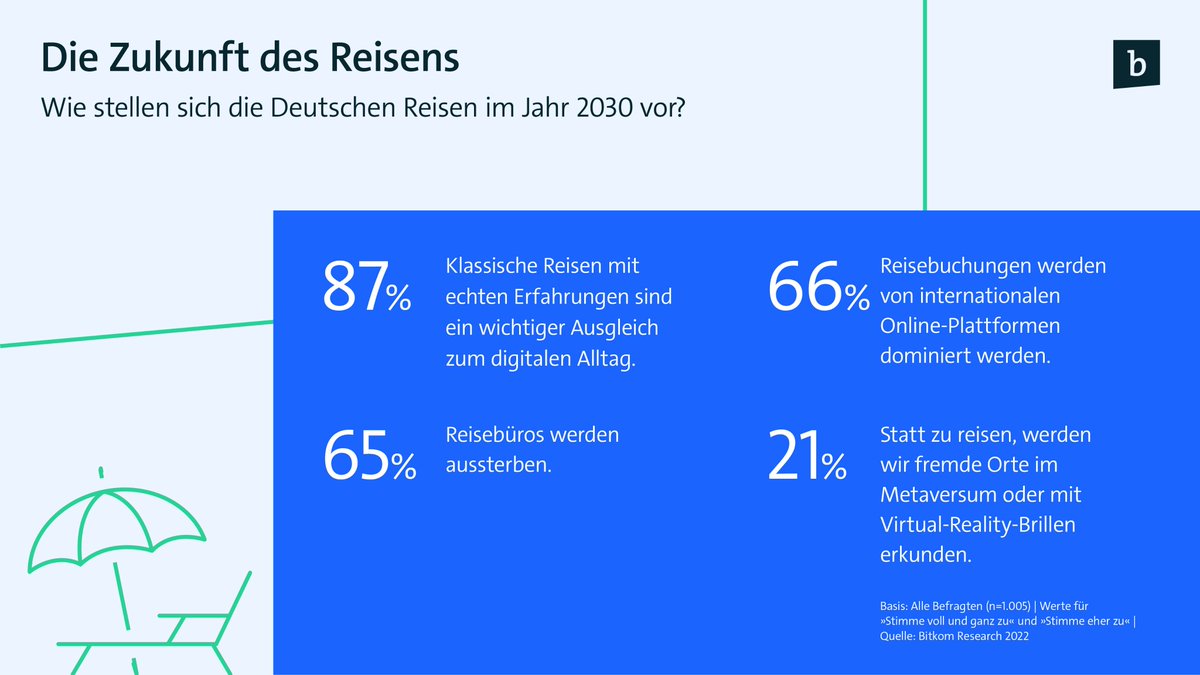 Ausgestorbene Reisebüros &amp; virtuelle Reisen ins #Metaverse? Die Deutschen gehen davon aus, dass sich die Art, wie sie Urlaub planen &amp; buchen in Zukunft verändern wird ✈️🏝️ Wie sie sich das Reisen im Jahr 2030 vorstellen, zeigt die Grafik 👇

Mehr dazu ➡️ bitkom.org/Presse/Pressei…
