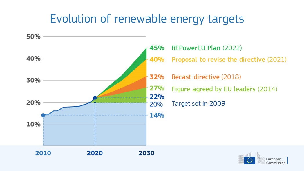 The Renewable Energy Directive is the legal framework for the development of #renewableenergy across all sectors of the EU🇪🇺 economy. It sets a common 🎯 for the amount of #renewables in the EU’s energy consumption by 2030. #RepowerEU 
Learn more ➡️ europa.eu/!vKBBh3