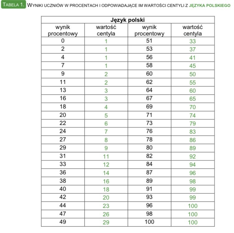 Babaodpolskiego's tweet photo. 2/3 Tegoroczny egzamin był trudny. 89% zdających napisało na max. 80%, 99% zdających dostało max. 90% https://t.co/0vM1k3yrnX