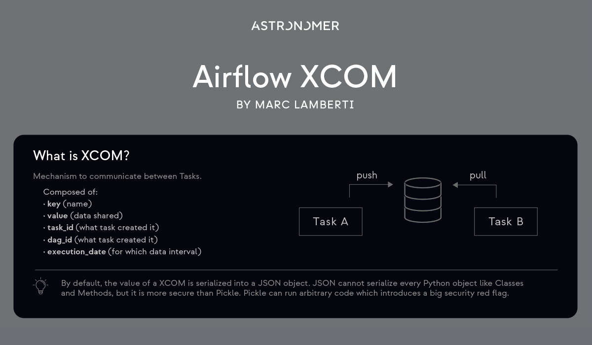 astronomerio's tweet photo. 1/2 Let's talk about #XComs, the mechanism that lets Tasks in Apache Airflow speak to each other.
Better yet, let's look at a simple but comprehensive cheatsheet on the subject by @marclambertiml, star #Airflow trainer, and our head of Customer Education. https://t.co/Sx7Ht7mSNy