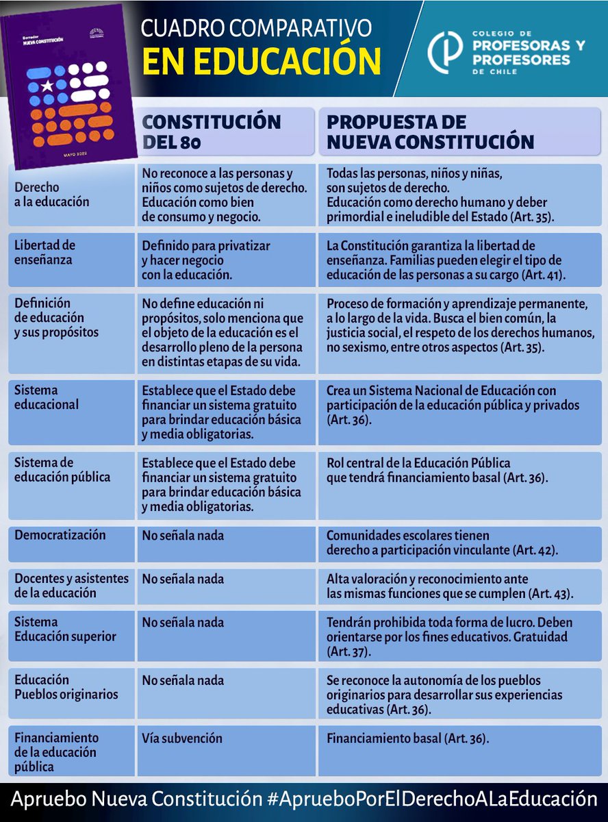 ColegioProfes's tweet photo. CUADRO COMPARATIVO ENTRE CONSTITUCIONES: EDUCACIÓN

Aquí un cuadro comparativo sobre Educación entre la actual Constitución vigente y la Propuesta de Nueva Constitución redactada por la Convención Constitucional

#NuevaEducación #NuevaConstitución #Apruebo https://t.co/duojIwts9P