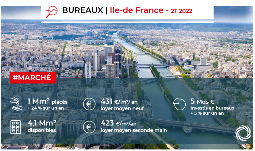 Advenis_RES's tweet photo. 🔎#MARCHE | @Advenis_RES analyse les chiffres de l'immobilier de bureaux du 2T2022 publiés par @immostat ▶ https://t.co/dSZUg67WYA https://t.co/eJqyNkJWwr