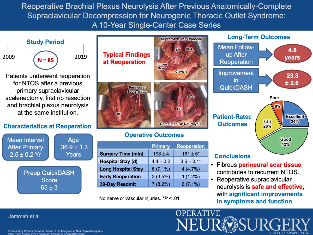 NeurosurgeryCNS's tweet photo. #NEUVisualAbstract #NEUOpenAccess
Reoperative Brachial Plexus Neurolysis After Previous Anatomically Complete Supraclavicular Decompression for Neurogenic Thoracic Outlet Syndrome: A 10-Year Single-Center Case Series https://t.co/q8nwb4iUSz by Jammeh et al @WUSTLmed @CNS_Update https://t.co/DrFvWc965e