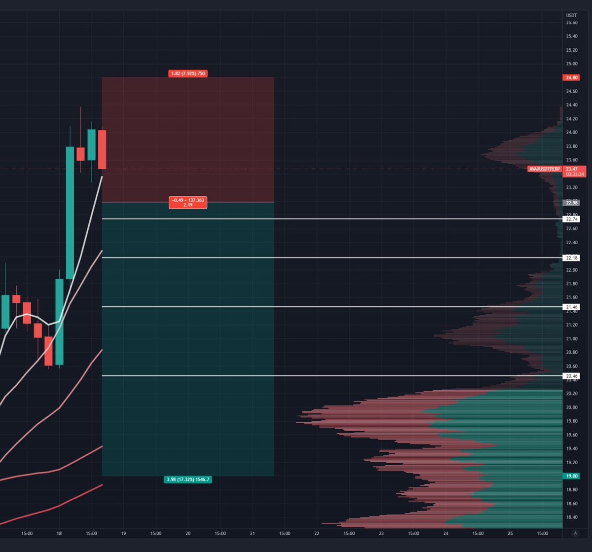 KinderCrypto's tweet photo. #AVAX SHORT

Details and targets are on chart.
#trading #futures #Binance #CryptoSignals https://t.co/5byGh7ninu