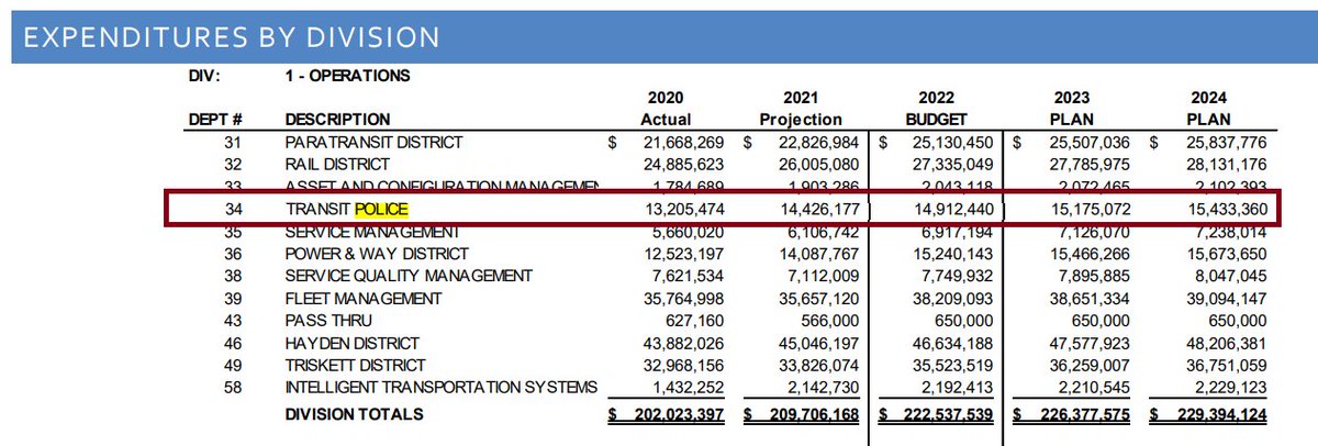 CLEforTransit's tweet photo. @CleveObserver @Doug_Pitorak @Lrochellew @MayorDavidWeiss RTA spends 300% more on transit police than Pittsburgh.

PGH's budget  >$500 million, ridership nearly double RTA. They spend $4.7 million on transit police.

RTA's budget is smaller, ~$340 million. They spend $15 million on transit police. 

Why does RTA spend so much on police? https://t.co/QfqLzDZ81m