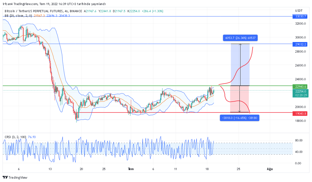 araresofficial's tweet photo. Yaşanması muhtemel iki senaryo (kırmızı görmek istemesekte 🫣) #bitcoin #btc #Binance #USDT https://t.co/yo0wB458e9