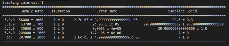 ⏱️ Making a benchmarking script for <a href="/AustinSampler/">Austin D҉a҉n҉g҉e҉r҉ Sampler</a>  to quantify the recent performance improvements. The screenshot shows the dramatic 📈 increase in sampling rate (higher = better) and a 📉 decrease in sampling speed (lower = better) that shipped with the 3.3 release 🚀