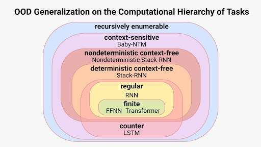 GoogleDeepMind's tweet photo. On which task-classes can different neural network architectures learn to generalise?

New research from our safety team shows that the Chomsky hierarchy successfully predicts out-of-distribution generalisation.

Paper: https://t.co/H26z1oxHBu 
Code: https://t.co/xK45CgK5gd 1/ https://t.co/wZWI2u1Cfi