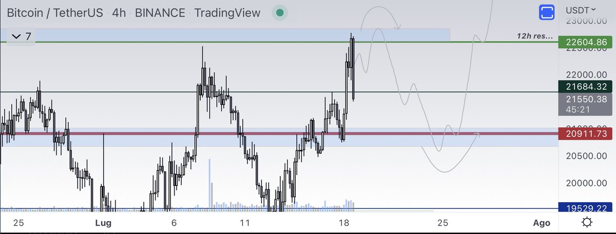ellioTAbit's tweet photo. @eliz883 @PrimeXBT So is this 20900 retest out of the table? https://t.co/Yoz6i3pbAW