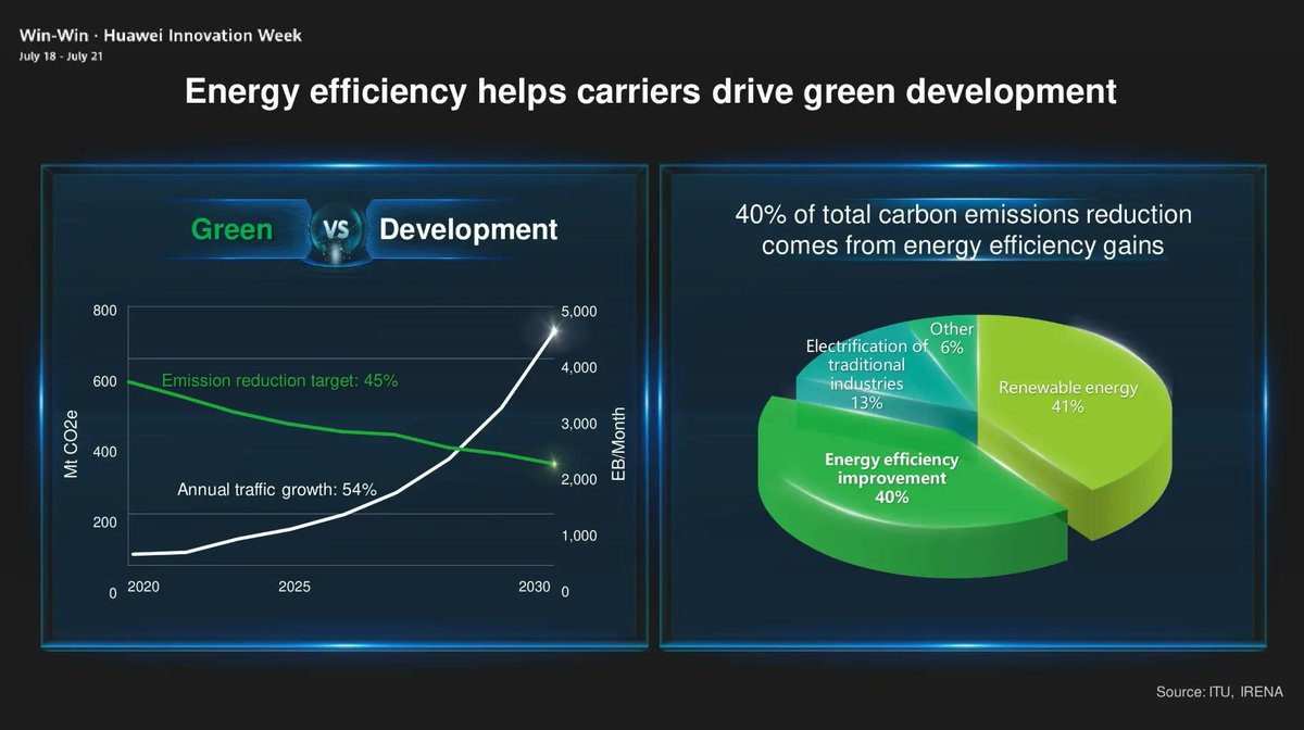 Green carbon reduction and #network development show a significant gap. Energy efficiency improvement is one of the most effective ways for operators to achieve #green development.

More from #HuaweiInnovationWeek > bit.ly/3IP87dF @Huawei via @LindaGrass0 #HuaweiPartner
