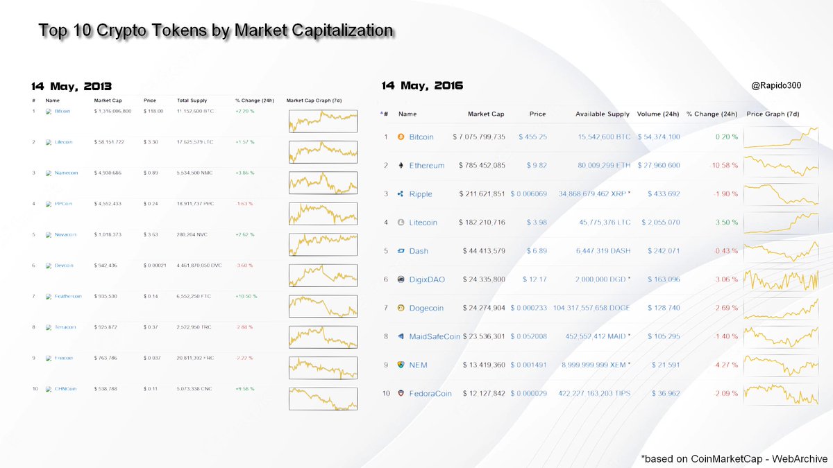 Top 10 Crypto Tokens by MC 2013 &amp; 2016
#blockchain #bitcoin #marketcap #coinmarketcap