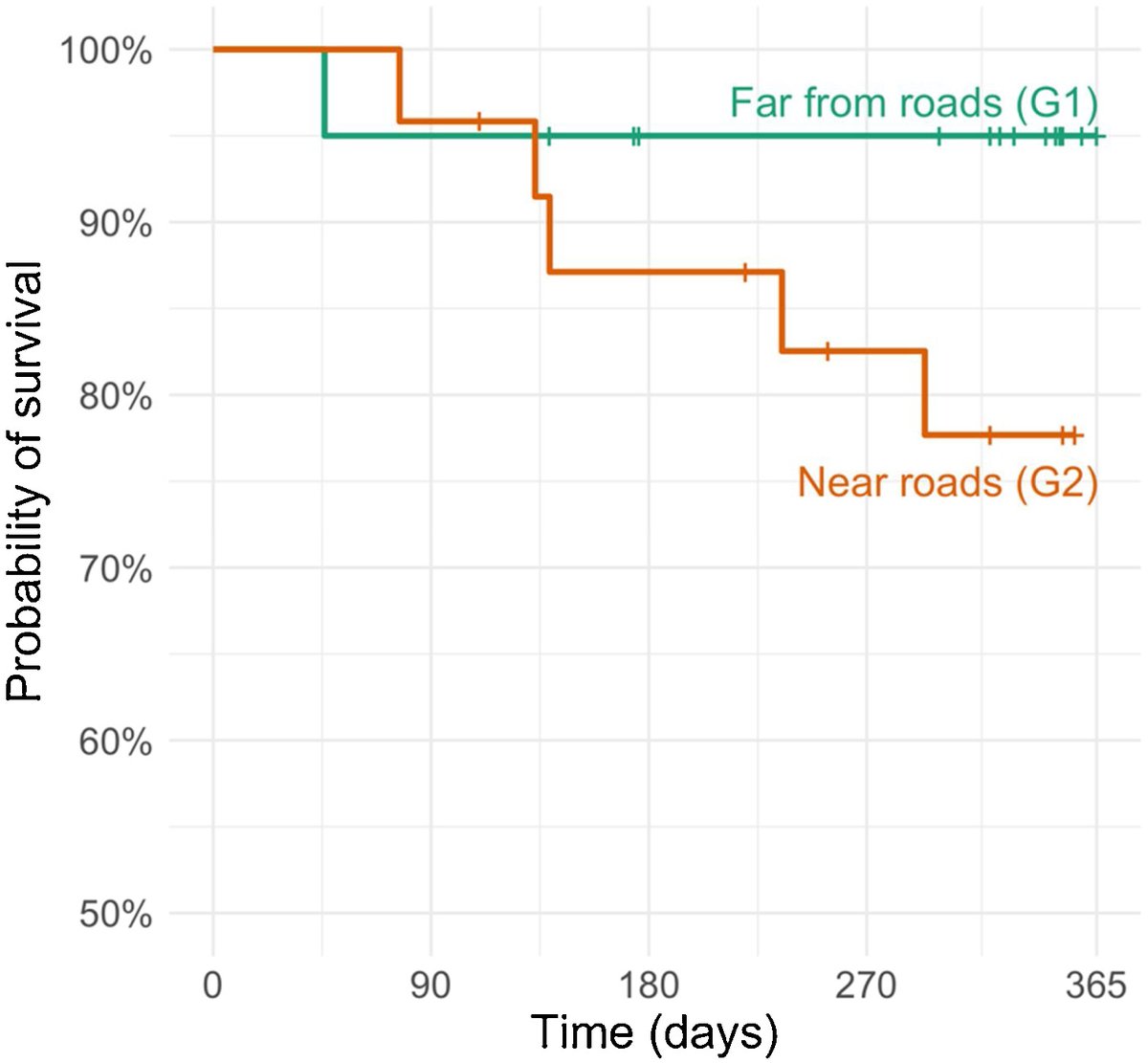 According to PVA results, roadkill can greatly affect the persistence of the giant anteater populations by reducing the growth rate down to null or negative values.