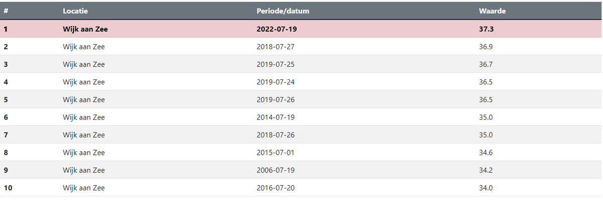 Ook in Wijk aan Zee is een nieuw alltime-record gebroken. Het oude record was 36.9 graden, gemeten op 27 juli 2018. Nieuw (voorlopig) record: 37.3 graden.