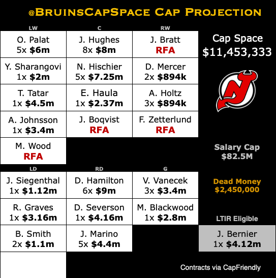 Bruins Cap Space (@BruinsCapSpace 