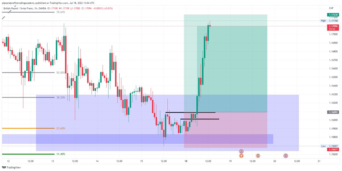 pipsandprofits1's tweet photo. GBPCHF Analysis on tradingview https://t.co/gjcgrbUGxd