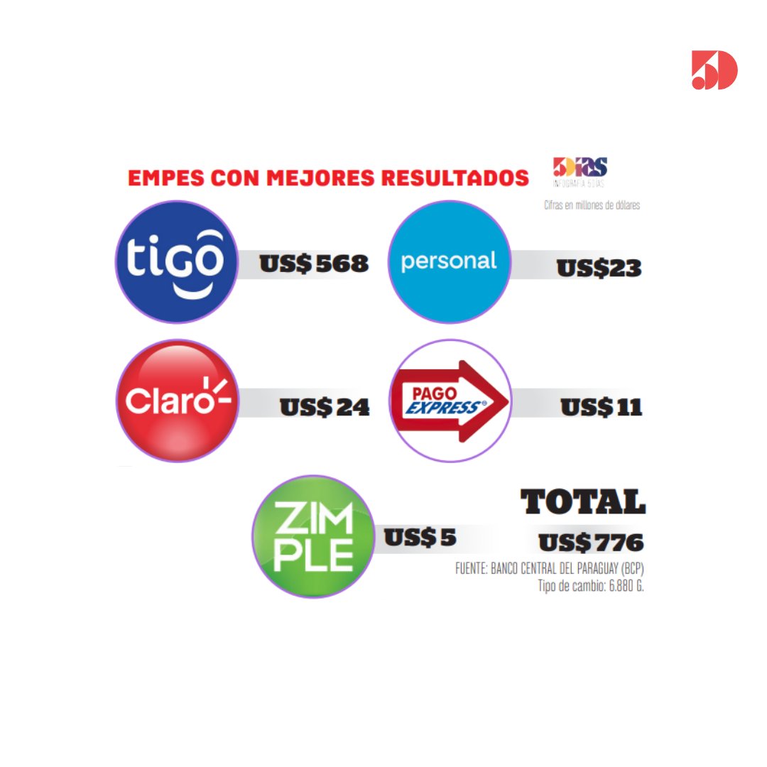 5DiasPy's tweet photo. ➡️ Las empes que más movieron según el último informe de la banca matriz encabezó #Tigo con un total de US$ 120 millones, #Personal con US$ 35 millones, #Claro con un US$ 5 millones, #Netel con US$ 2 millones y #Zimple con US$ 1 millón. https://t.co/bdY50wyFr0