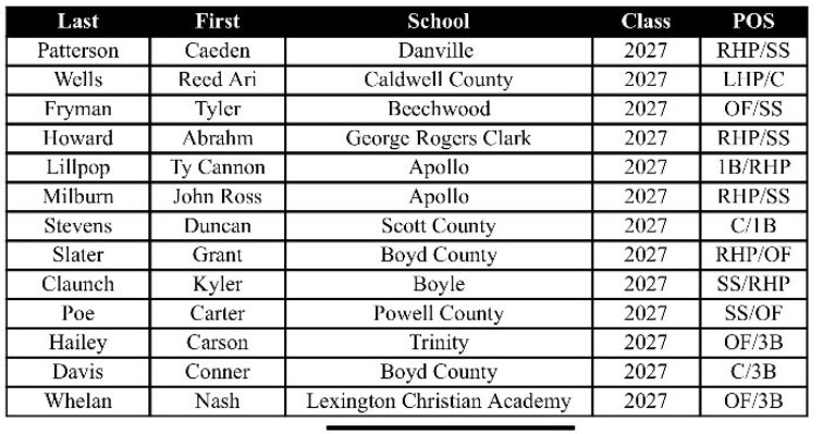 Congratulations to Kyler Claunch for making team Kentucky for the the junior PBR future games. #GoRebels