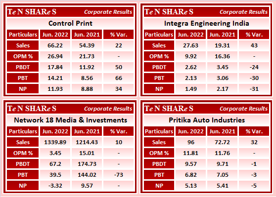 tenshares's tweet image. #ControlPrint
#Integra Engineering India
#Network18 Media &amp;amp; Investments
#PritikaAuto Industries

#Q1FY23 #q1results #results #earnings #q1