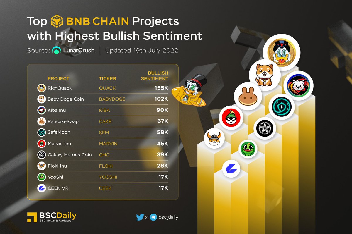 🔥TOP #BNBCHAIN PROJECTS WITH HIGHEST BULLISH SENTIMENT🚀

🥇 $QUACK <a href="/RichQuack/">QUACK</a> 
🥈 $BABYDOGE <a href="/babydoge/"></a> 
🥉 $KIBA <a href="/KibaInuWorld/">Kiba Inu Official</a> 
$CAKE <a href="/PancakeSwap/">PancakeSwap</a> 
$SFM <a href="/safemoon/">SafeMoon</a> 
$MARVIN <a href="/Marvin_Inu/">Marvin Inu</a> 
$GHC <a href="/GalaxyHeroesGHC/">Galaxy Heroes</a> 
$FLOKI <a href="/RealFlokiInu/">Floki</a> 
$YOOSHI <a href="/yooshi_official/">YooShi</a> 
$CEEK <a href="/CEEK/">Ceek</a> 

#BNB