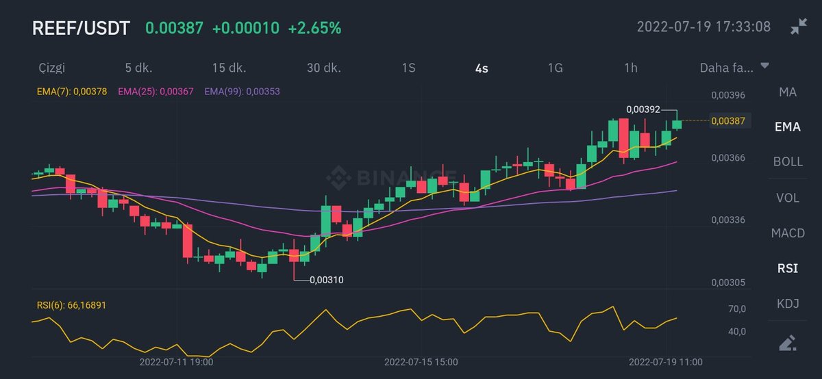 recepcakici35's tweet image. Biz buna sağlıklı yükselen trend diyoruz 💯🔥
#reef #reeftime #ReefChain #reefcoin #blockchain #Binance #btc #Bitcoin #Crypto @emreylmaz101 @anchor619artz @SadeBesiktas1 @patavatsiz74 @ReefStake @ReefDefi @ReefTurkey @CryptoM25154951 @DerekSilva @HotReefBttc @Davor_Reef