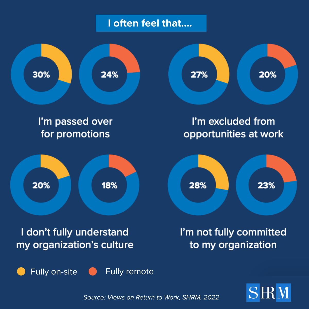 There is widespread belief that even though some jobs can be effectively done away from the office, employees are missing out on key aspects of the work experience. However, #SHRMResearch results show that many of these beliefs are unfounded. shrm.co/rmzf3e
