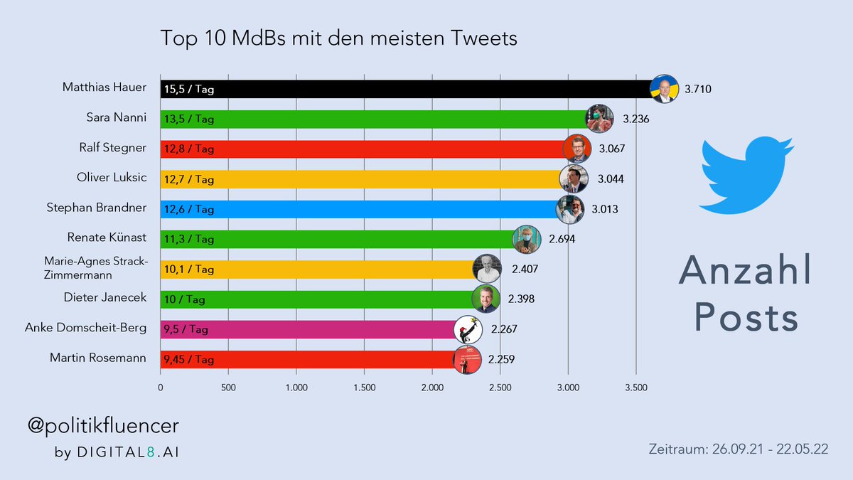 Wer ist Tweet-Champion im deutschen Bundestag? Wir haben alle 736 MdBs analysiert. Die Top 10 auf Twitter nach Aktivität (mit Retweets):

<a href="/MatthiasHauer/">Matthias Hauer 🇩🇪🇪🇺</a> 15.5 / Tag
<a href="/SaraNanni/">Sara Nanni</a> 13.5 / Tag
<a href="/Ralf_Stegner/">Ralf Stegner MdB</a> 12.8 / Tag
<a href="/OlliLuksic/">Oliver Luksic</a> 12.7 / Tag
@StBrandner 12.6 / Tag

#Politiker #Analyse 👇