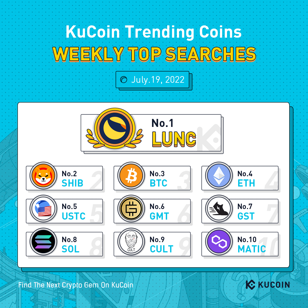 kucoincom's tweet photo. Top 10 Coins by Weekly Search Popularity on #KuCoin (July 19, 2022)

🔥 $LUNC
🔥 $SHIB
🔥 $BTC
🔥 $ETH
🔥 $USTC
🔥 $GMT
🔥 $GST
🔥 $SOL
🔥 $CULT
🔥 $MATIC

#KuCoinTrendingCoins https://t.co/84GGtI5wv8