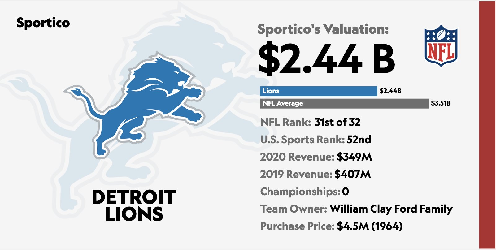 Sportico on X: 'On the opposite end of the spectrum, the Detroit Lions  generated the lowest net ticket revenue in the league last year at $51  million  / X