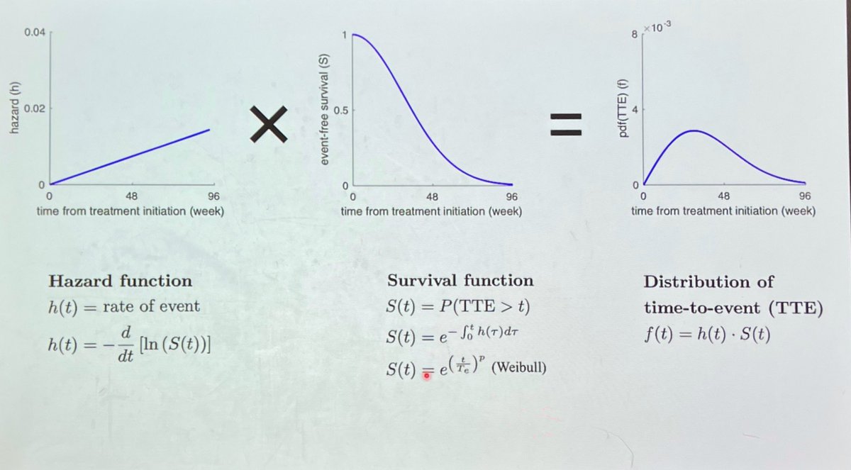 Todays <a href="/mathonco/">IMO</a> research in progress is from <a href="/EnderlingLab/">EnderlingLab</a> member @DanielGlazar discussing, Predicting patient-specific event-free survival in real time.