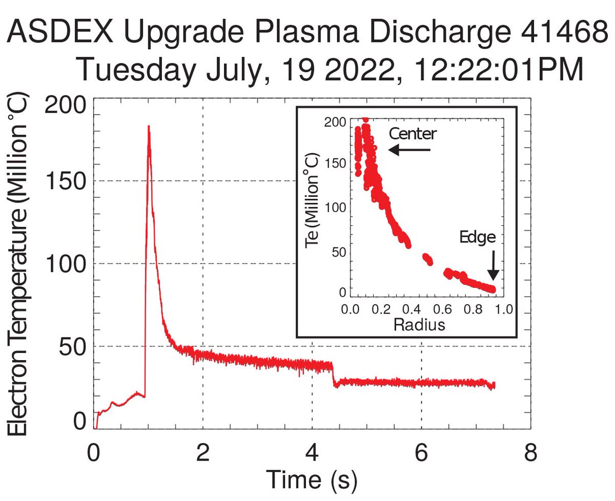 PlasmaphysikIPP's tweet photo. Wo ist der heißeste Ort in Deutschland? An unserer Fusionsforschungsanlage ASDEX Upgrade in #Garching bei München haben wir heute Mittag über 150 Millionen Grad Celsius erreicht. Wer bietet mehr? 🤣 (js) Plasmaentladung: #ASDEXUpgrade Team 📸: W. Böckelen #Hitze #Temperaturen https://t.co/IgjZRTJ3op