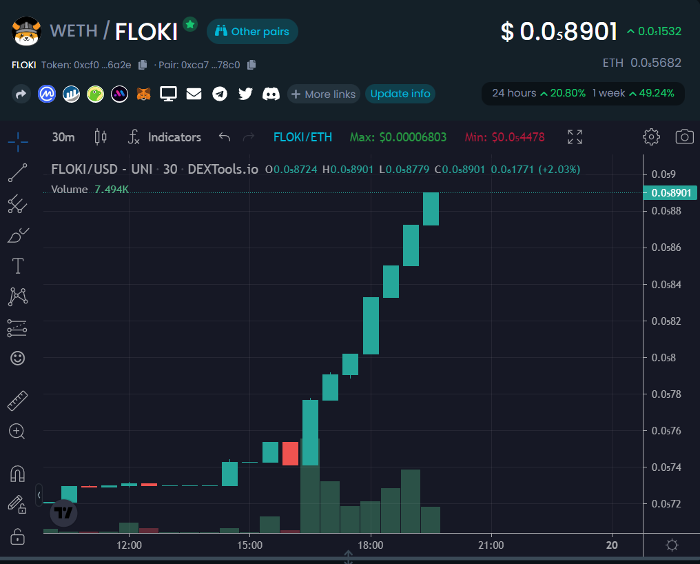 DocFlokiwood's tweet photo. Chart: #Floki on the the way to kill a zero today. This shows that a bit of life in the market will turn $Floki into a beast.

#CEX #ShibaInu #doge #MemeCoin #MemeCoins #Metaverse #Metaverses #Valhalla #NFT #NFTs #Crypto #cryptocurrency #cryptocurrencies #FlokiVikings #Dextools https://t.co/AMCXHL4Zi7