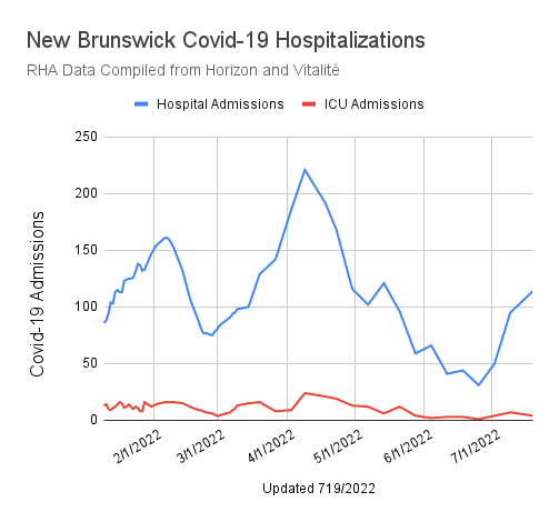 johnsgunn's tweet photo. @Babineer @Gov_NB RHA data was released this morning.

GNB says 22 admissions.

RHAs say 114. https://t.co/PpeGVcnFQr