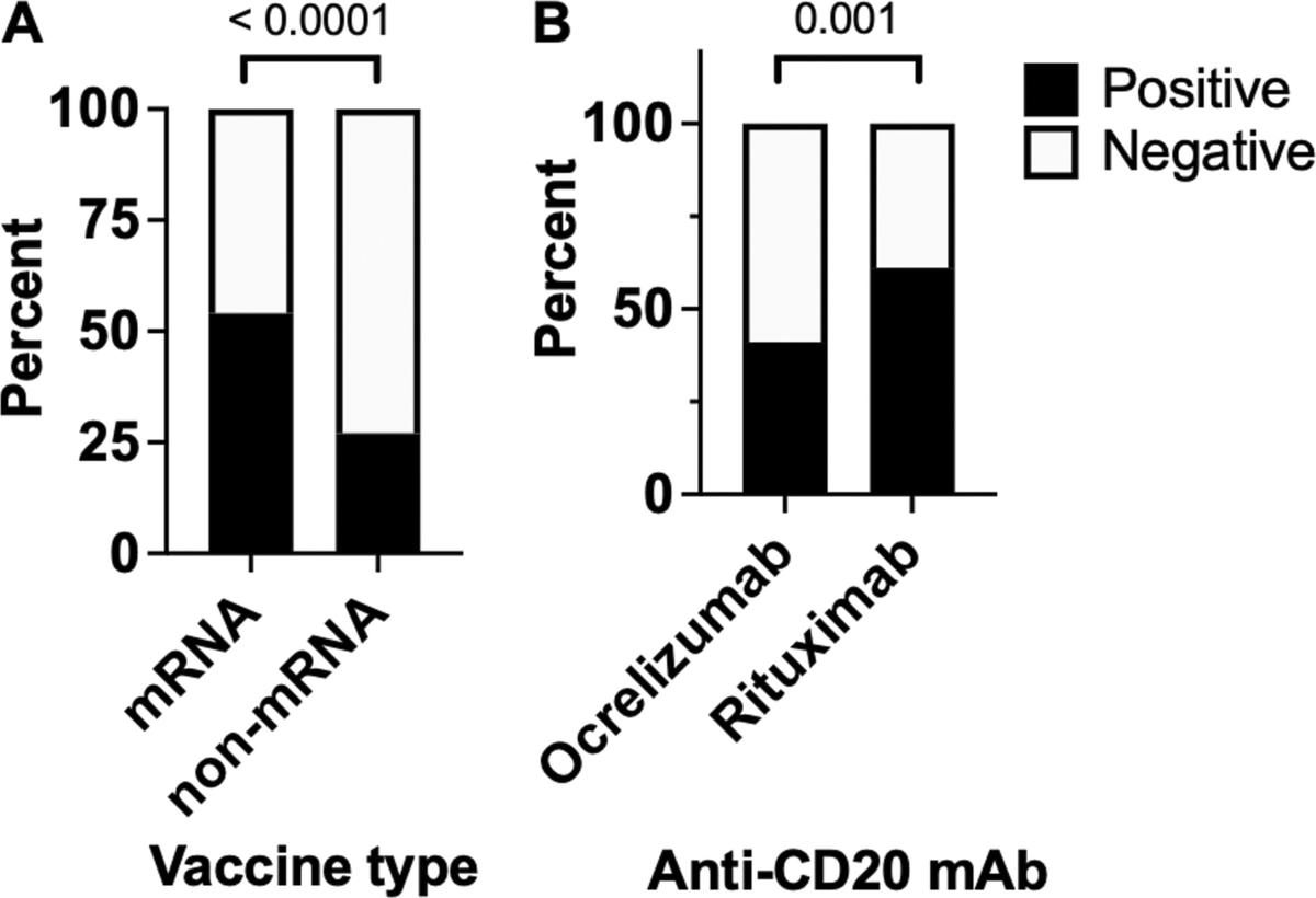 mRNA covid-19 vaccines (pfizer, Moderna) may be better for people with multiple sclerosis taking anti CD20 agents (ocrevus, rituximab, kesimpta) and S1P modulators (gilenya, mayzent, zeposia) as they are more likely to develop protective antibodies.  onlinelibrary.wiley.com/doi/10.1002/ac…