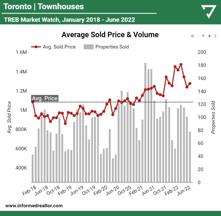 While the majority of the market continues to fall, Townhouses see a small bounce

TREB Market Watch Analysis ⚠️ City of Toronto:

See how the average sold price has changed over the last 3 years along with the number of transactions in each month.
