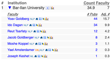 noa_lubin's tweet photo. Bar-Ilan's CS Department is ranked first in Israel in the NLP area according to #CSRankings!
https://t.co/TQvxJf9TQ8
@biunlp @Bar_ilan @yoavgo https://t.co/UmRwNKbV0l