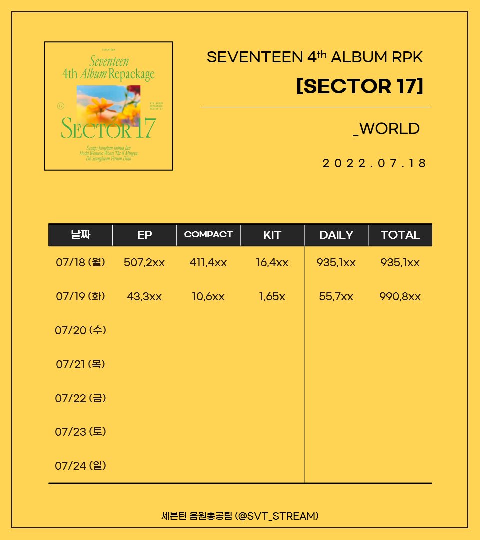 SVTCHART's tweet photo. #세븐틴 #SECTOR17 Hanteo

DAY 2 - 07/19

EP - 43,3xx
COMPACT - 10,6xx
KIT - 1,65x

daily - 55,7xx
total - 990,8xx

#SEVENTEEN #_WORLD @pledis_17 https://t.co/hCjxunDcNT