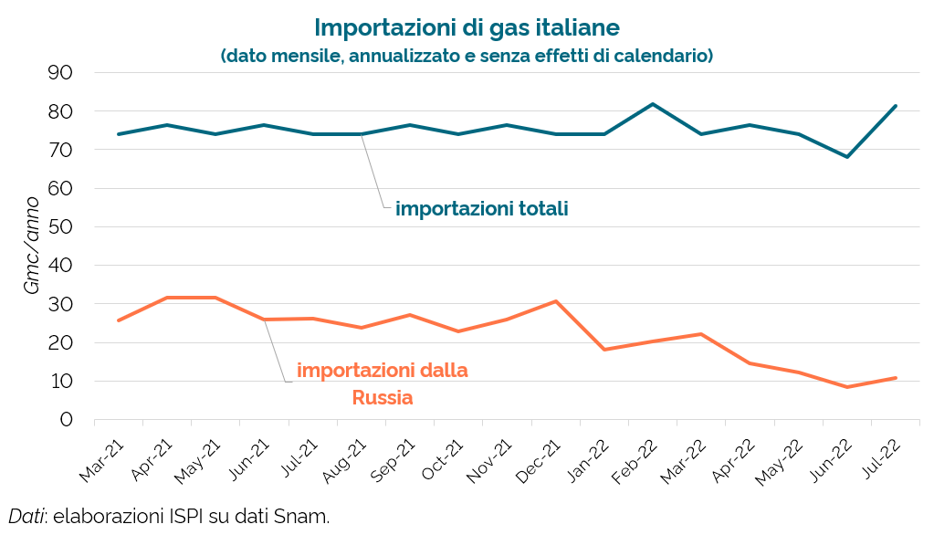 🇮🇹🇷🇺 Crisi del gas: l'incredibile lavoro dell'Italia.

Le importazioni dalla Russia sono ai minimi di sempre. Gazprom dichiara forza maggiore e continua a tagliare.
Eppure, le importazioni totali italiane a luglio si avvicinano ai MASSIMI di sempre.

Chapeau.