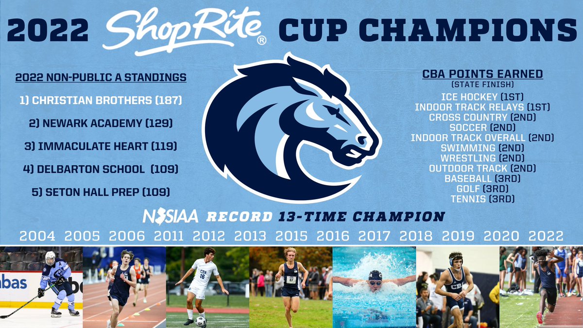 For the 13th time in 18 years, Christian Brothers Academy is the NJSIAA ShopRite Cup Champion!

It is the seventh consecutive title for CBA, with the last coming in 2020 after no award was given in 2021.

Congratulations to our student-athletes and coaches!
#BuiltOnTradition