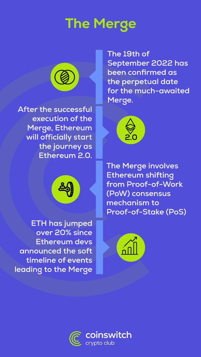 bhargav_labhala's tweet photo. “ The Merge “ is the most significant upgrade in the history of Ethereum. Extensive testing and bug bounties were undertaken to ensure a safe transition to proof-of-stake. Here is the glimpse brought to you by @CoinSwitchKuber
#Crew3C #CryptoCommunity #CryptoFirstWith3C https://t.co/8CPDxKgfrF