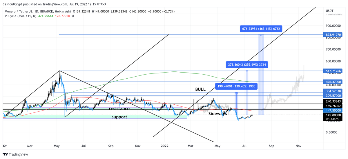 CashoutCrypt's tweet photo. $XMR Chart Update. Sideways PA played out, Is it time for bull yet? https://t.co/mBrZqTywm5