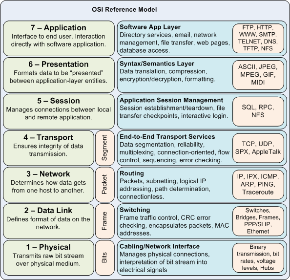 OSI Reference Model

#infosec #cybersecurity #pentesting #oscp  #informationsecurity #hacking #cissp #redteam #technology #DataSecurity #CyberSec #Hackers #tools #bugbountytips #Linux #websecurity #Network #NetworkSecurity #cybersecurityawareness