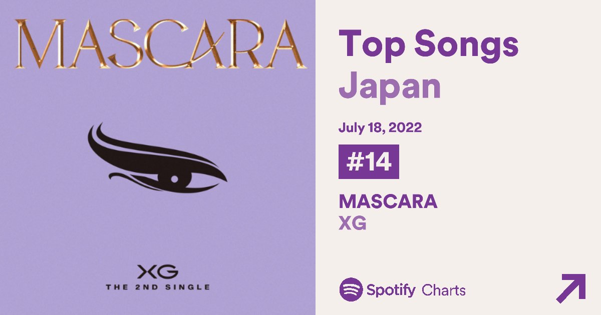 Japan Spotify Daily Chart:

#14. MASCARA (+3) *new peak* - 149,554 stream 

[ Peak #14 | Days 19 ]

#XG #엑스지 <a href="/XGOfficial_/">XG OFFICIAL</a>