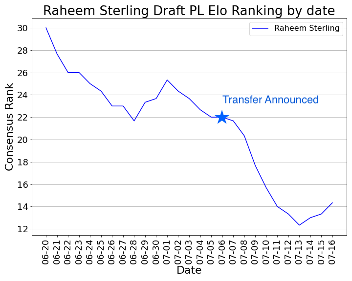Overthinking Football (@ovrthnkfootball) on Twitter photo Another *sterling* example of our Elo-based community consensus rankings outperforming ADP. Raheem’s announced move to Chelsea rapidly raised his rank to ~14th overall while his ADP is still stuck at 19.5. Topical follow-up to our <a href="/KP_Collective/">The Key Pass Collective</a> pod episode! Another *sterling* example of our Elo-based community consensus rankings outperforming ADP. Raheem’s announced move to Chelsea rapidly raised his rank to ~14th overall while his ADP is still stuck at 19.5. Topical follow-up to our <a href="/KP_Collective/">The Key Pass Collective</a> pod episode!