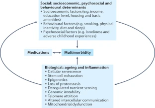 Deseando leer con calma el artículo sobre #multimorbilidad recomendado por <a href="/vmontori/">Victor Montori, MD 💙</a> Interesantes aportaciones sobre la desigual incidencia, siendo mayor en las clases más desfavorecidas <a href="/FHIglesias/">Francisco Hernansanz</a>